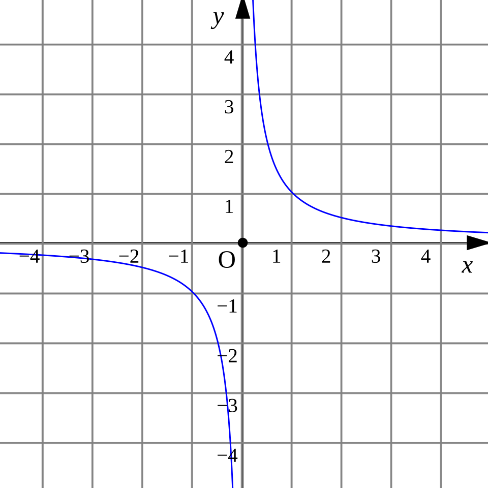 Schematic diagram illustrating Inverse Proportionality