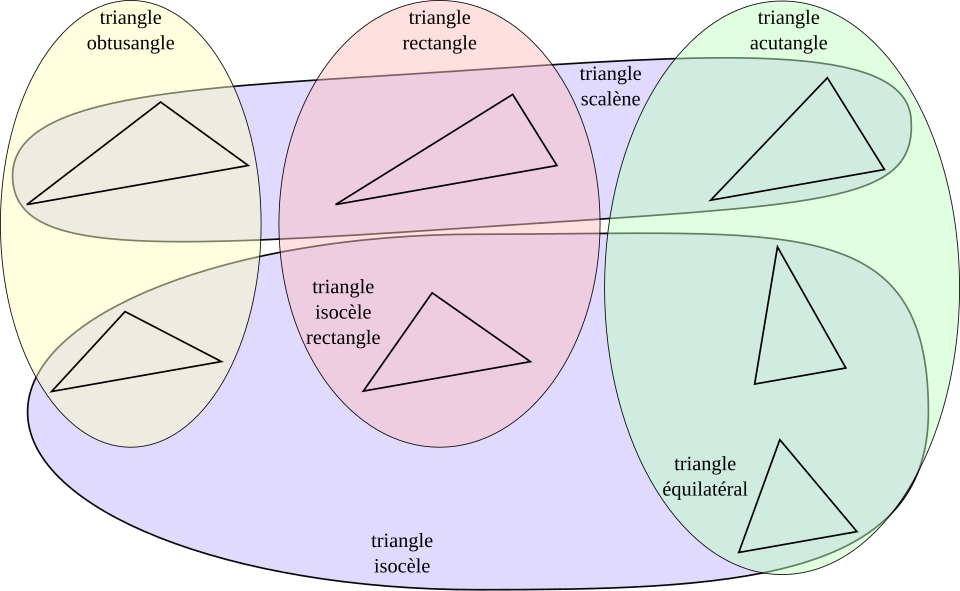Schematic diagram illustrating Classification of Triangles